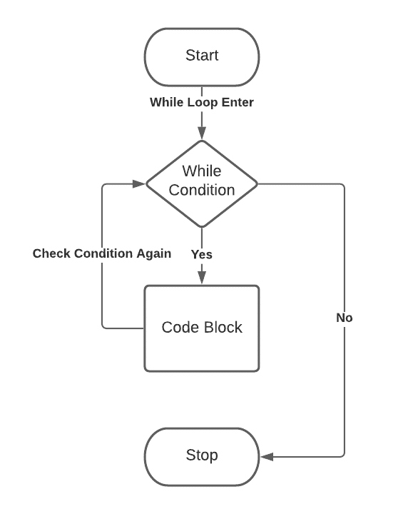 Python While Loop While True And While Else In Python Toolsqa 9932